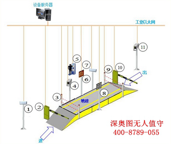 無(wú)人值守地磅稱(chēng)重管理系統(tǒng)