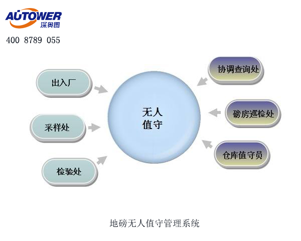 化工行業(yè)可以使用無人值守稱重系統(tǒng)進行過磅嗎？
